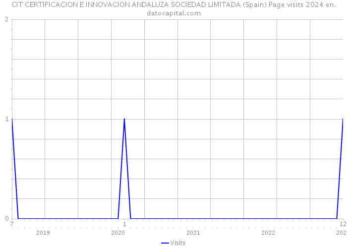 CIT CERTIFICACION E INNOVACION ANDALUZA SOCIEDAD LIMITADA (Spain) Page visits 2024 