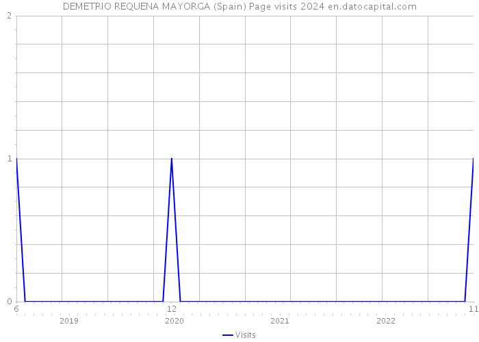 DEMETRIO REQUENA MAYORGA (Spain) Page visits 2024 