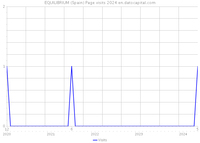 EQUILIBRIUM (Spain) Page visits 2024 