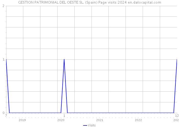 GESTION PATRIMONIAL DEL OESTE SL. (Spain) Page visits 2024 