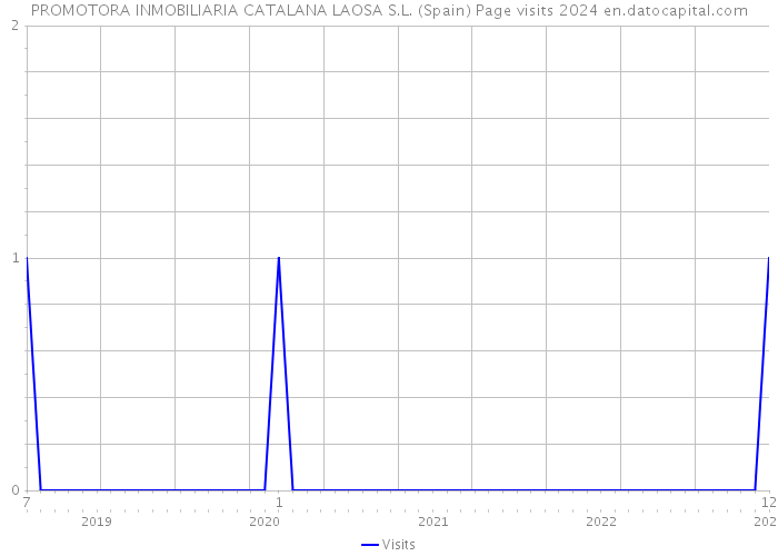 PROMOTORA INMOBILIARIA CATALANA LAOSA S.L. (Spain) Page visits 2024 