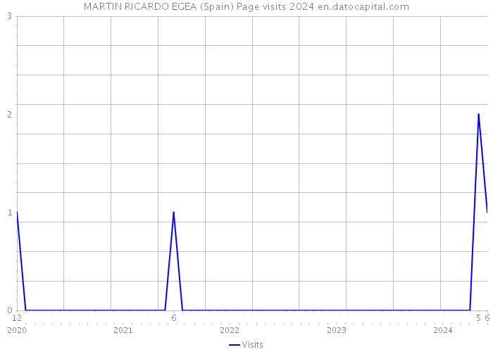 MARTIN RICARDO EGEA (Spain) Page visits 2024 