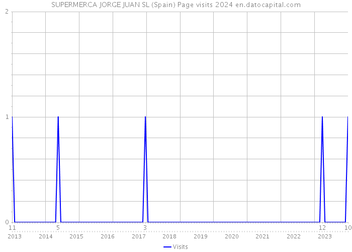 SUPERMERCA JORGE JUAN SL (Spain) Page visits 2024 