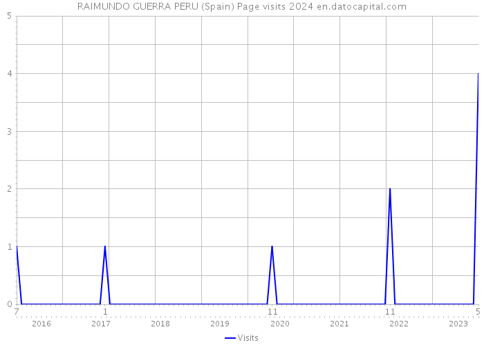 RAIMUNDO GUERRA PERU (Spain) Page visits 2024 