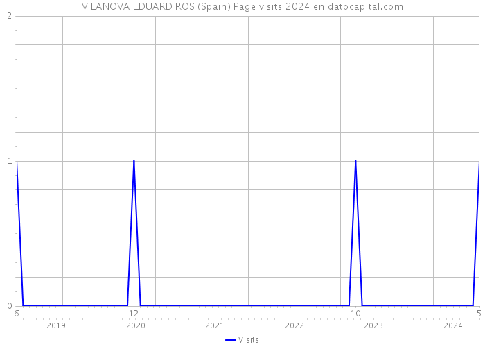 VILANOVA EDUARD ROS (Spain) Page visits 2024 