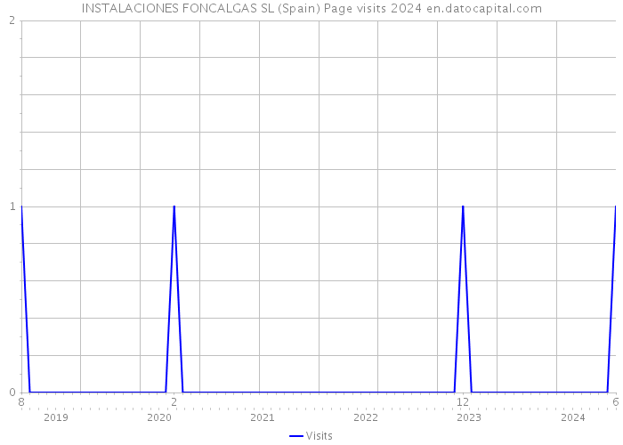 INSTALACIONES FONCALGAS SL (Spain) Page visits 2024 