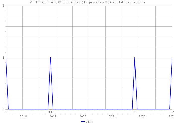 MENDIGORRIA 2002 S.L. (Spain) Page visits 2024 