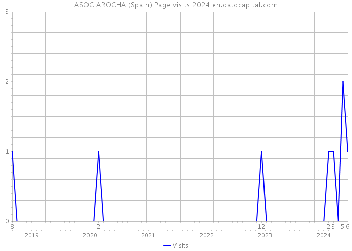 ASOC AROCHA (Spain) Page visits 2024 