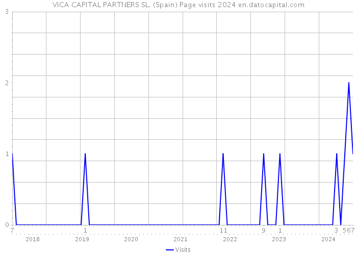 VICA CAPITAL PARTNERS SL. (Spain) Page visits 2024 