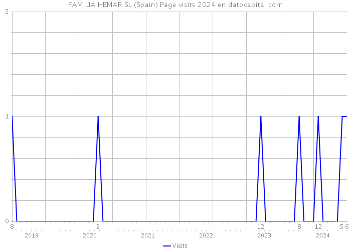 FAMILIA HEMAR SL (Spain) Page visits 2024 