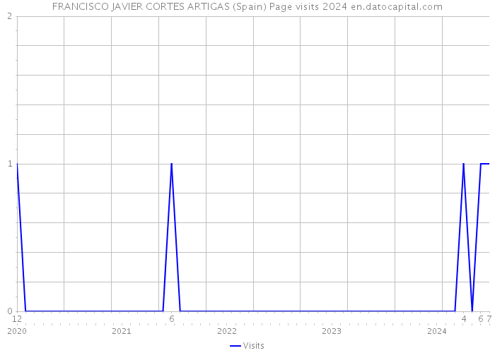 FRANCISCO JAVIER CORTES ARTIGAS (Spain) Page visits 2024 