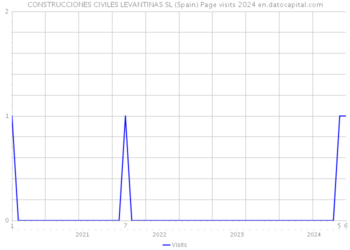 CONSTRUCCIONES CIVILES LEVANTINAS SL (Spain) Page visits 2024 