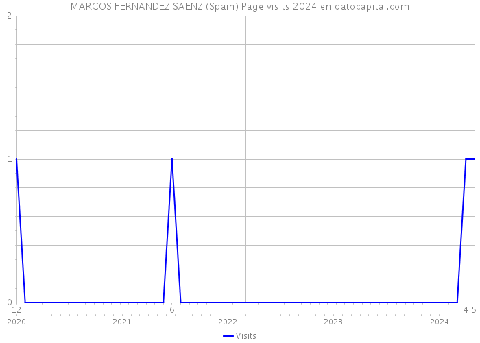 MARCOS FERNANDEZ SAENZ (Spain) Page visits 2024 