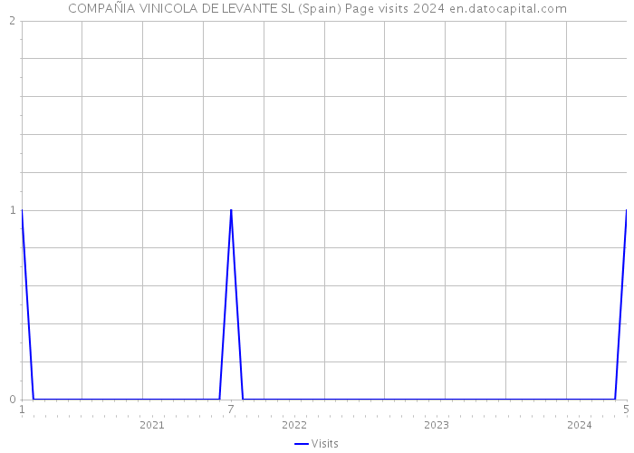 COMPAÑIA VINICOLA DE LEVANTE SL (Spain) Page visits 2024 