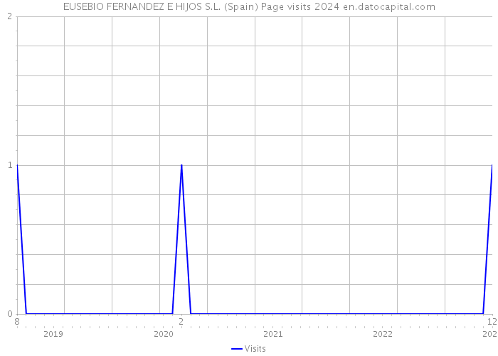 EUSEBIO FERNANDEZ E HIJOS S.L. (Spain) Page visits 2024 