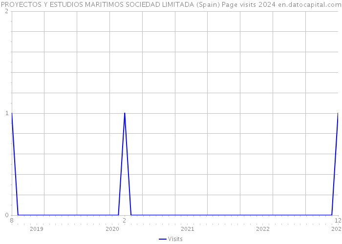 PROYECTOS Y ESTUDIOS MARITIMOS SOCIEDAD LIMITADA (Spain) Page visits 2024 