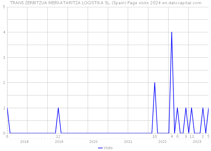 TRANS ZERBITZUA MERKATARITZA LOGISTIKA SL. (Spain) Page visits 2024 