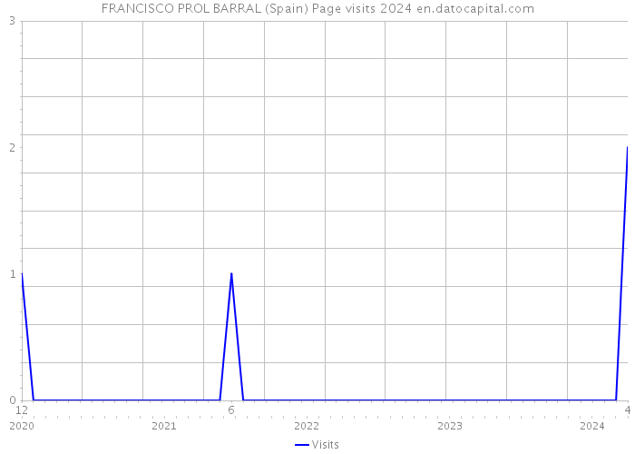 FRANCISCO PROL BARRAL (Spain) Page visits 2024 