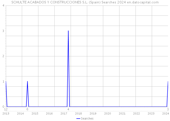 SCHULTE ACABADOS Y CONSTRUCCIONES S.L. (Spain) Searches 2024 