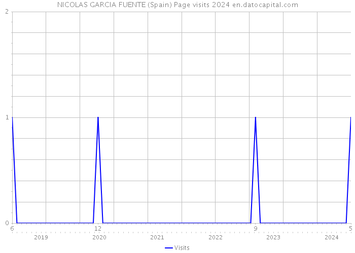 NICOLAS GARCIA FUENTE (Spain) Page visits 2024 