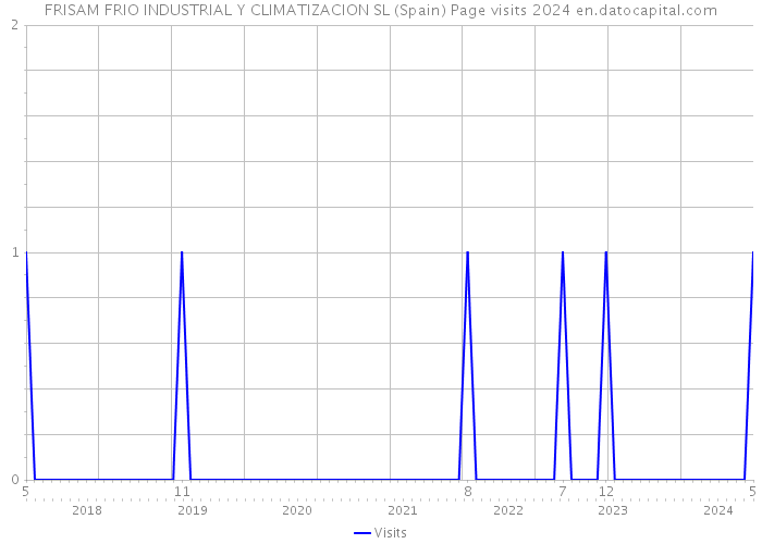 FRISAM FRIO INDUSTRIAL Y CLIMATIZACION SL (Spain) Page visits 2024 