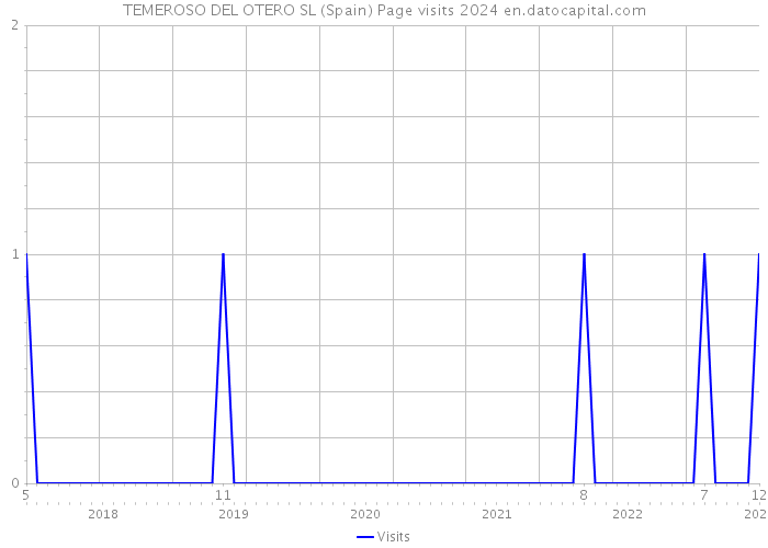 TEMEROSO DEL OTERO SL (Spain) Page visits 2024 