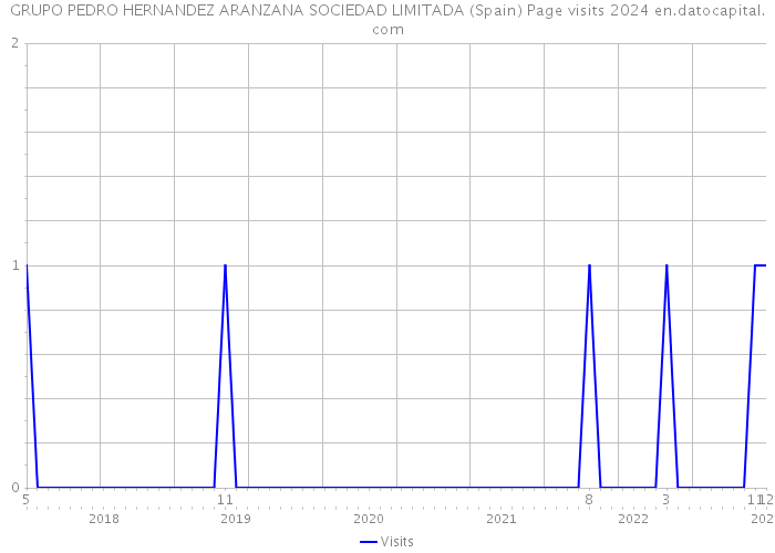 GRUPO PEDRO HERNANDEZ ARANZANA SOCIEDAD LIMITADA (Spain) Page visits 2024 