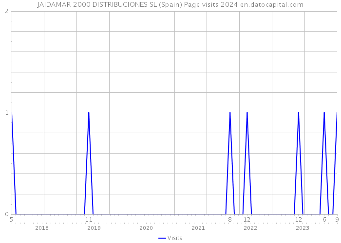 JAIDAMAR 2000 DISTRIBUCIONES SL (Spain) Page visits 2024 