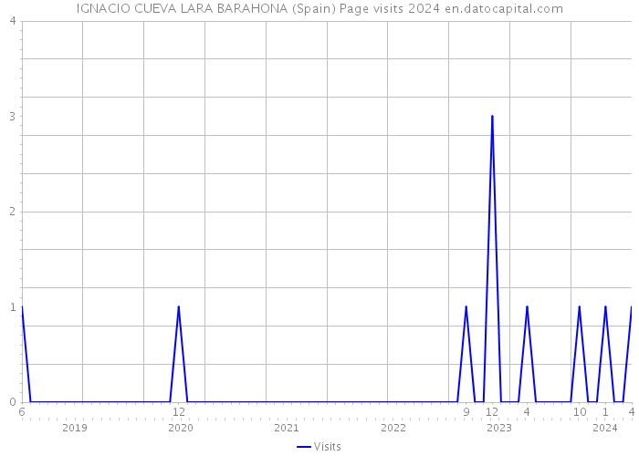 IGNACIO CUEVA LARA BARAHONA (Spain) Page visits 2024 