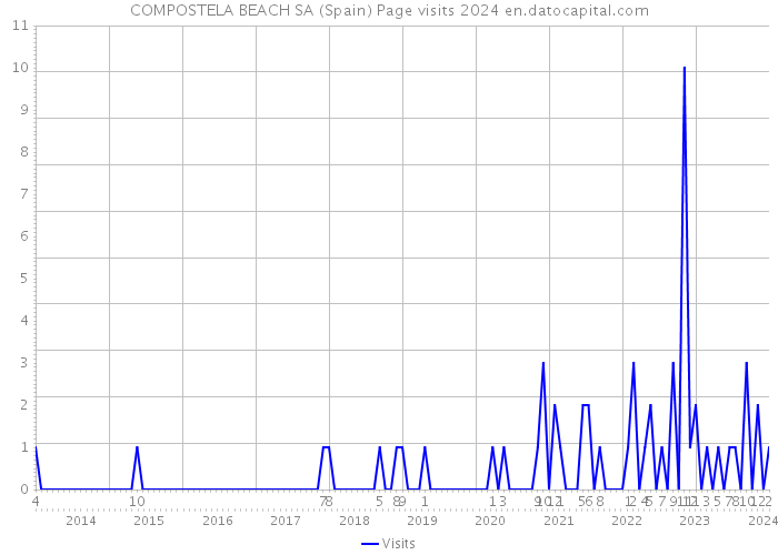 COMPOSTELA BEACH SA (Spain) Page visits 2024 