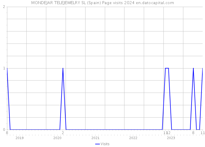 MONDEJAR TELEJEWELRY SL (Spain) Page visits 2024 