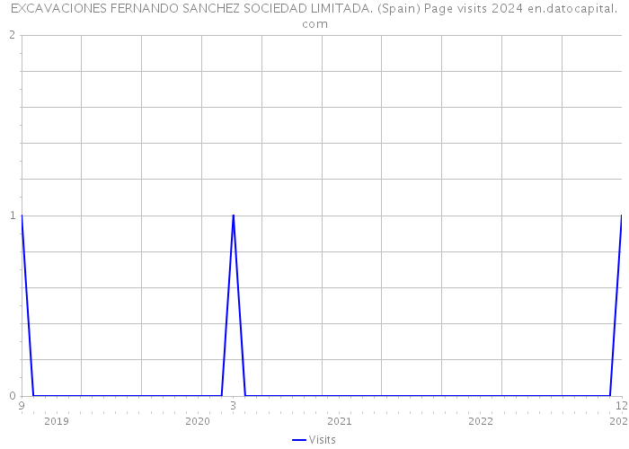 EXCAVACIONES FERNANDO SANCHEZ SOCIEDAD LIMITADA. (Spain) Page visits 2024 
