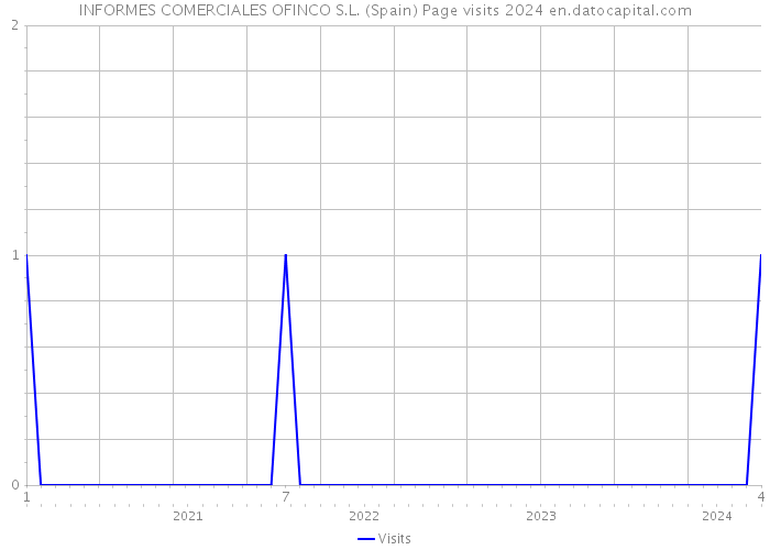 INFORMES COMERCIALES OFINCO S.L. (Spain) Page visits 2024 