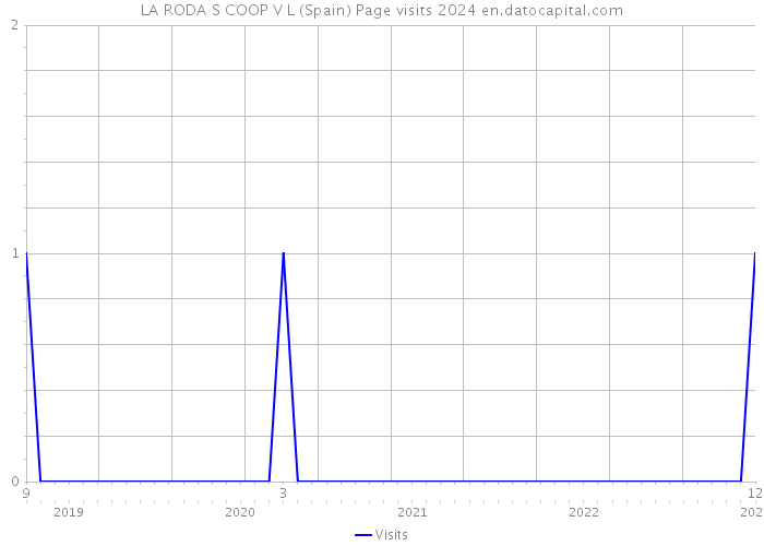LA RODA S COOP V L (Spain) Page visits 2024 