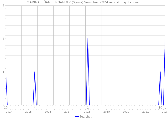 MARINA LIÑAN FERNANDEZ (Spain) Searches 2024 