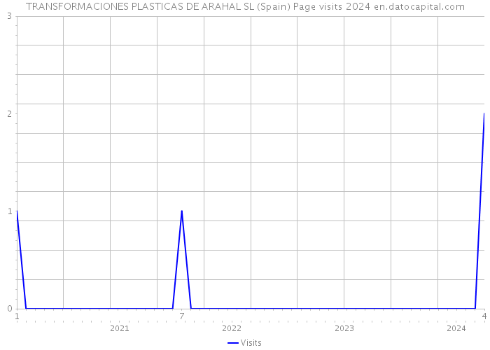 TRANSFORMACIONES PLASTICAS DE ARAHAL SL (Spain) Page visits 2024 