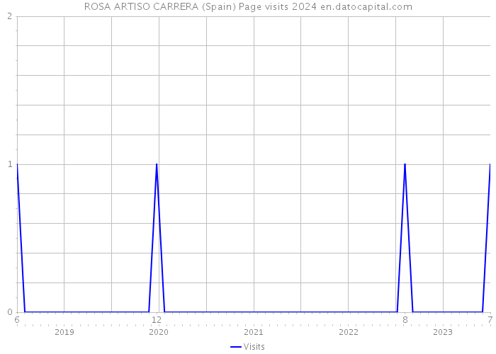 ROSA ARTISO CARRERA (Spain) Page visits 2024 