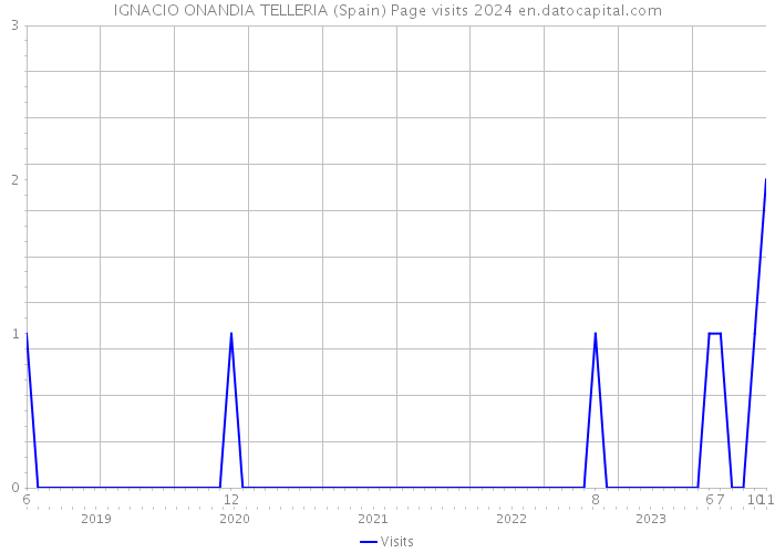 IGNACIO ONANDIA TELLERIA (Spain) Page visits 2024 