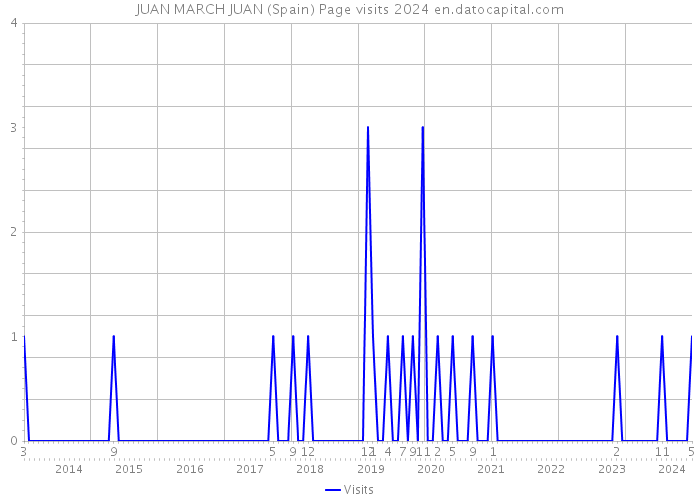 JUAN MARCH JUAN (Spain) Page visits 2024 