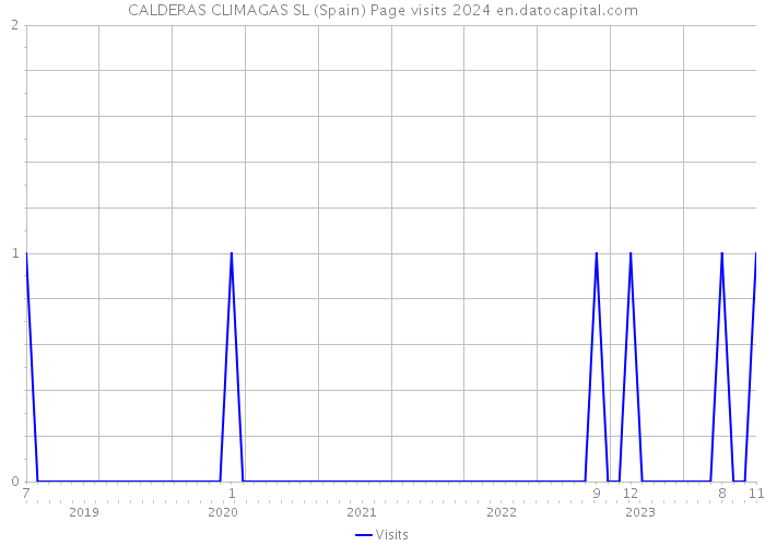 CALDERAS CLIMAGAS SL (Spain) Page visits 2024 