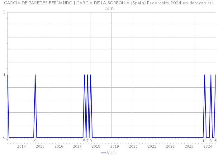 GARCIA DE PAREDES FERNANDO J GARCIA DE LA BORBOLLA (Spain) Page visits 2024 