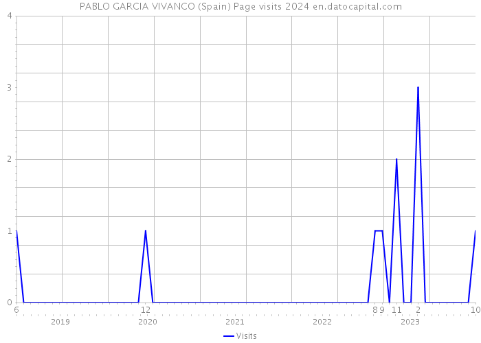 PABLO GARCIA VIVANCO (Spain) Page visits 2024 