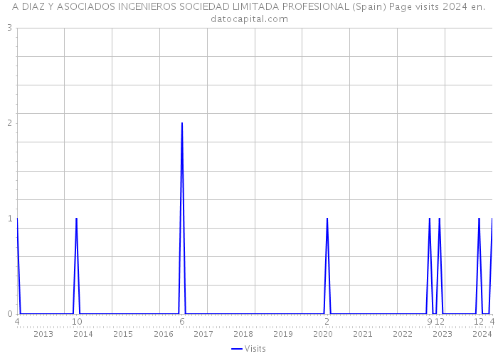 A DIAZ Y ASOCIADOS INGENIEROS SOCIEDAD LIMITADA PROFESIONAL (Spain) Page visits 2024 