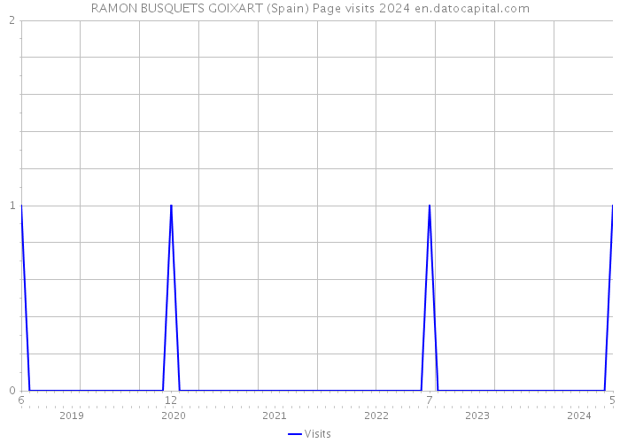 RAMON BUSQUETS GOIXART (Spain) Page visits 2024 