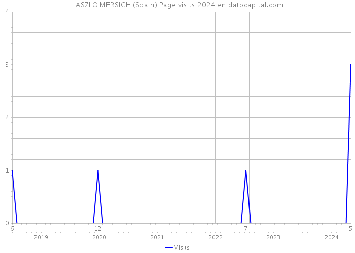 LASZLO MERSICH (Spain) Page visits 2024 
