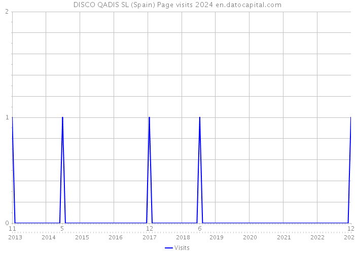 DISCO QADIS SL (Spain) Page visits 2024 