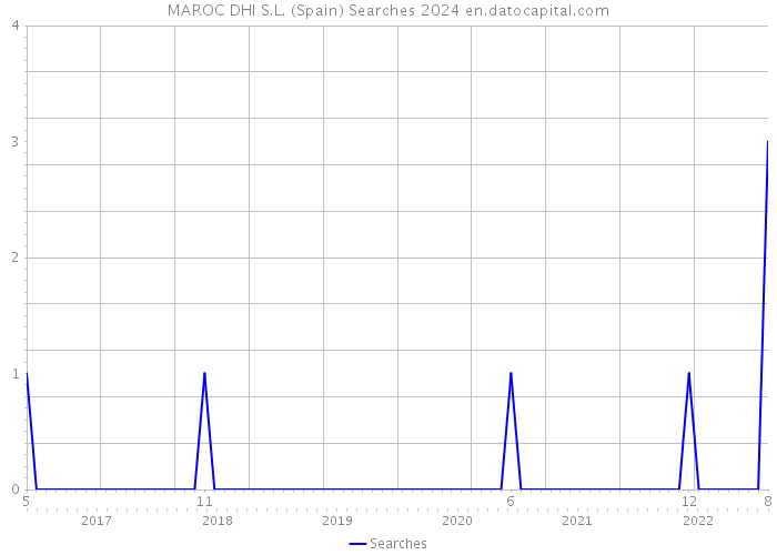 MAROC DHI S.L. (Spain) Searches 2024 
