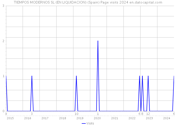 TIEMPOS MODERNOS SL (EN LIQUIDACION) (Spain) Page visits 2024 