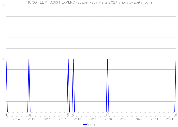 HUGO FELIX TASIS HERRERO (Spain) Page visits 2024 