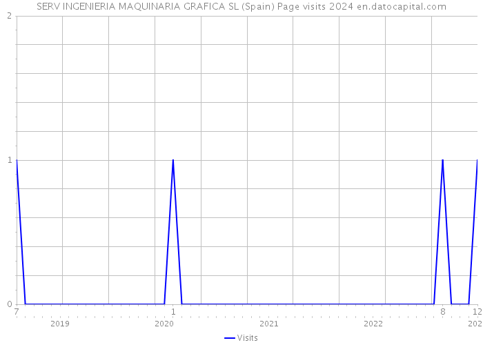 SERV INGENIERIA MAQUINARIA GRAFICA SL (Spain) Page visits 2024 